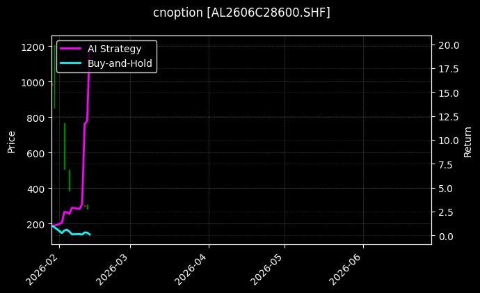 cnoption_AL2606C28600.SHF_chart