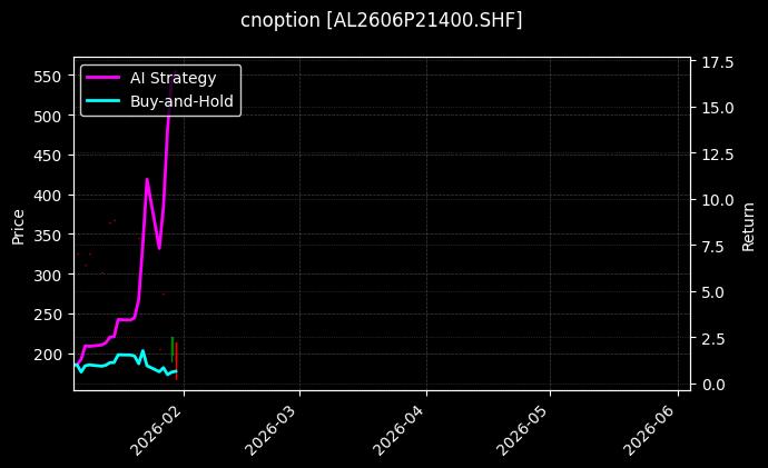 cnoption_AL2606P21400.SHF_chart
