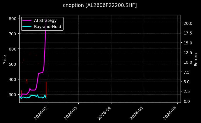 cnoption_AL2606P22200.SHF_chart