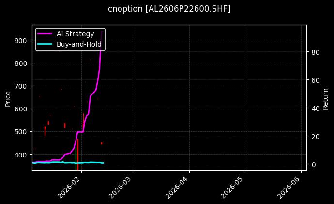 cnoption_AL2606P22600.SHF_chart