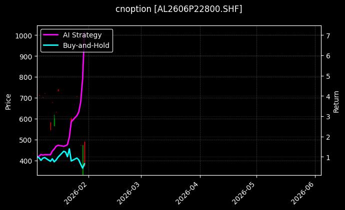 cnoption_AL2606P22800.SHF_chart