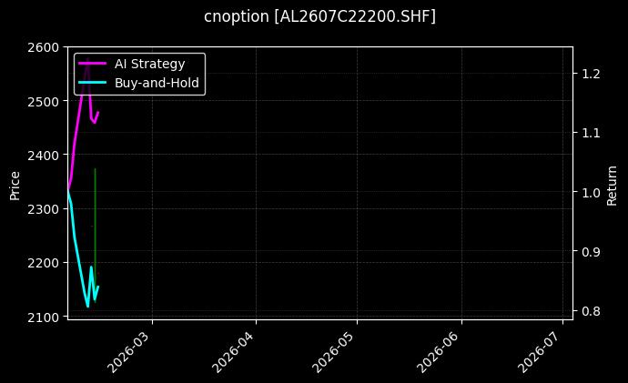 cnoption_AL2607C22200.SHF_chart