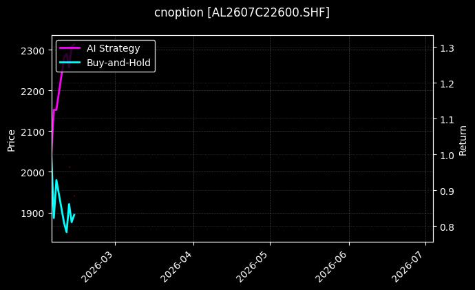 cnoption_AL2607C22600.SHF_chart