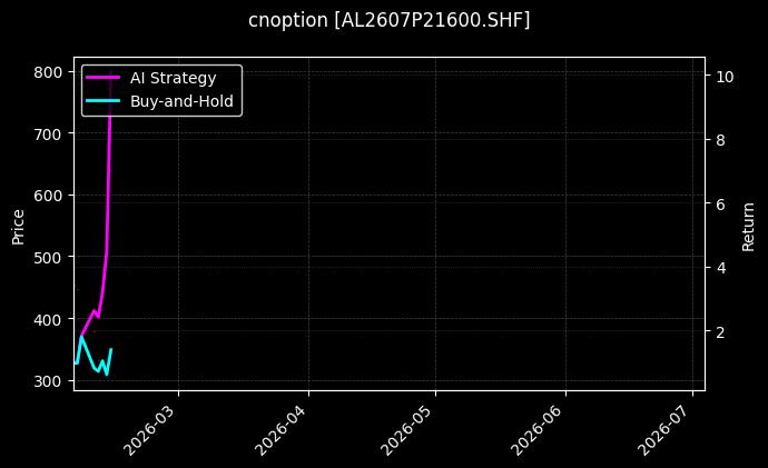 cnoption_AL2607P21600.SHF_chart