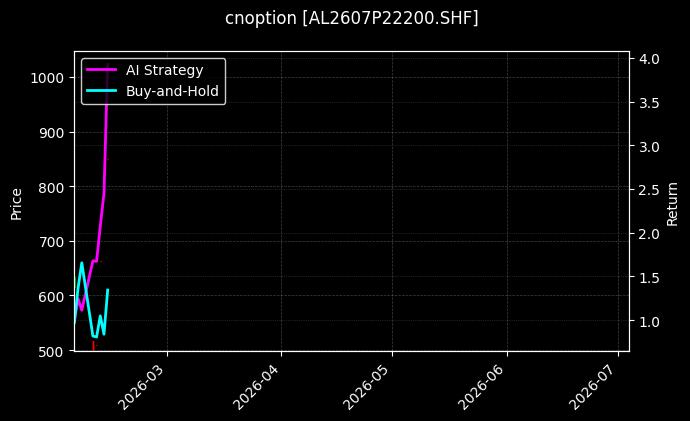cnoption_AL2607P22200.SHF_chart
