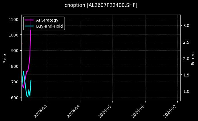 cnoption_AL2607P22400.SHF_chart