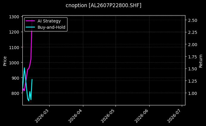 cnoption_AL2607P22800.SHF_chart