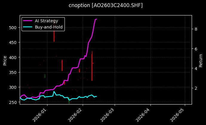 氧化铝期权2603C2400[AO2603C2400.SHF]图表
