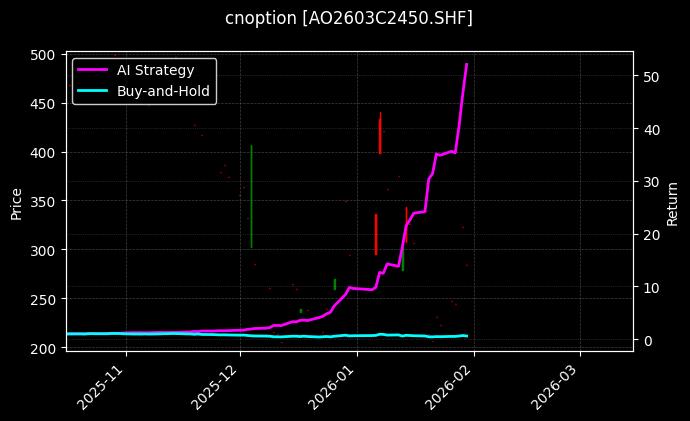 cnoption_AO2603C2450.SHF_chart