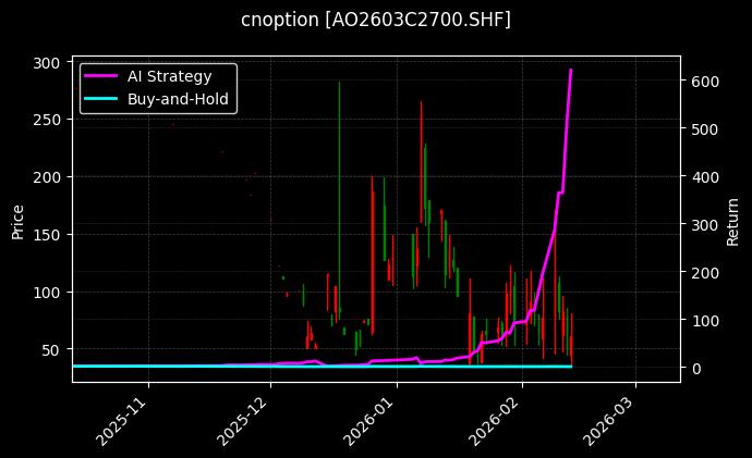 cnoption_AO2603C2700.SHF_chart