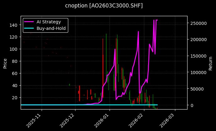 cnoption_AO2603C3000.SHF_chart