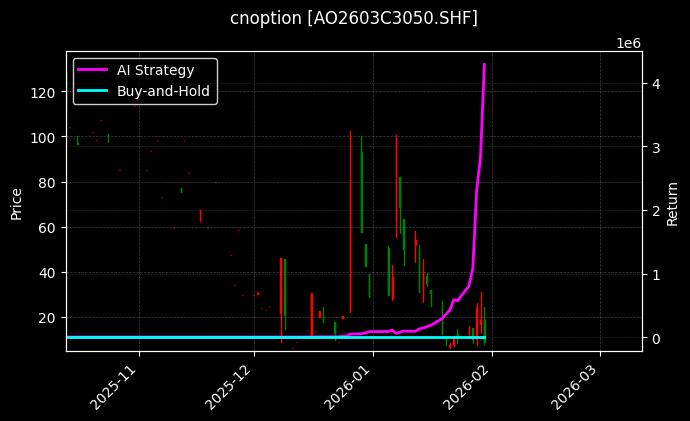 cnoption_AO2603C3050.SHF_chart