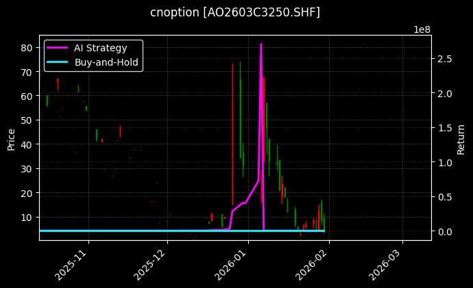 cnoption_AO2603C3250.SHF_chart