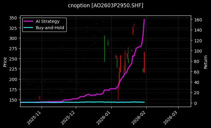 氧化铝期权2603P2950[AO2603P2950.SHF]图表