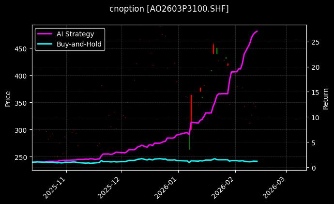 cnoption_AO2603P3100.SHF_chart