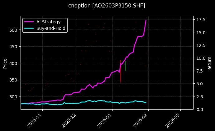 氧化铝期权2603P3150[AO2603P3150.SHF]图表