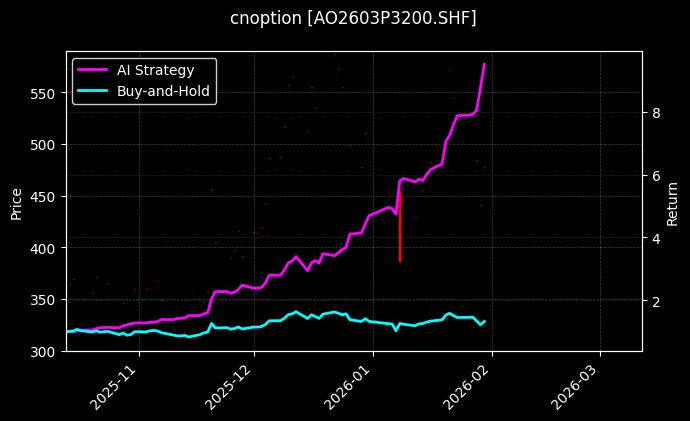 氧化铝期权2603P3200[AO2603P3200.SHF]图表