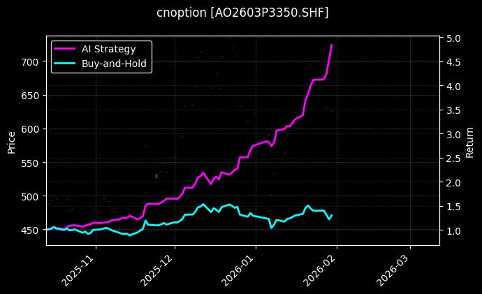 氧化铝期权2603P3350[AO2603P3350.SHF]图表