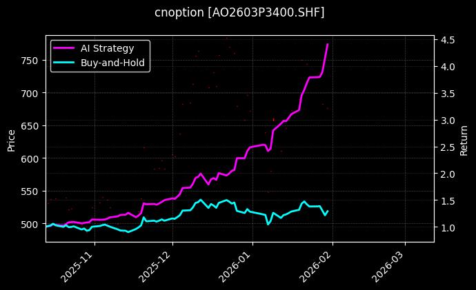 氧化铝期权2603P3400[AO2603P3400.SHF]图表