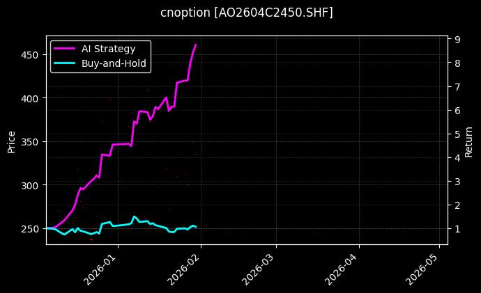 氧化铝期权2604C2450[AO2604C2450.SHF]图表