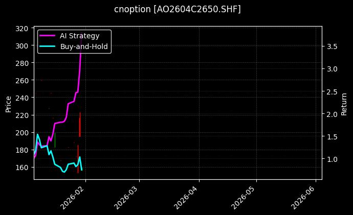 cnoption_AO2604C2650.SHF_chart