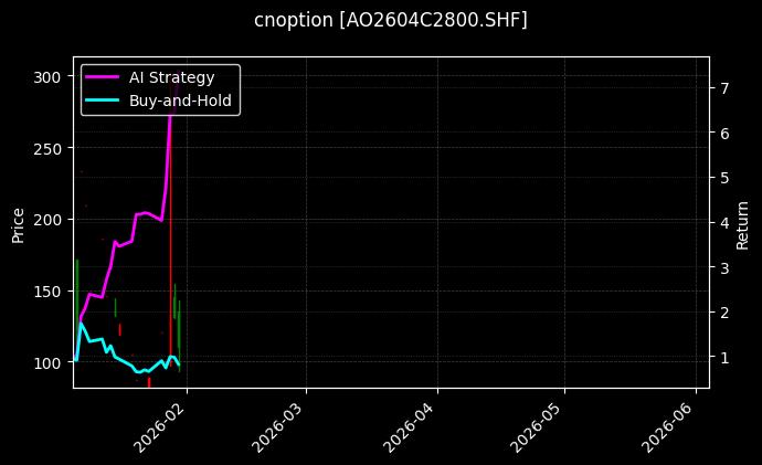 cnoption_AO2604C2800.SHF_chart
