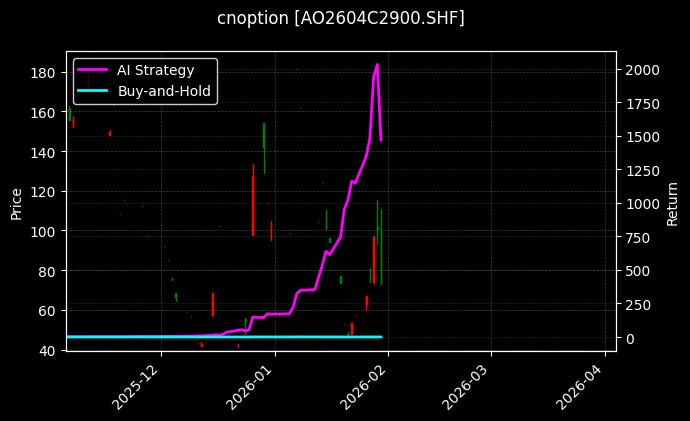 cnoption_AO2604C2900.SHF_chart