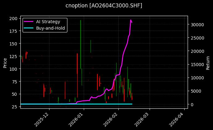 氧化铝期权2604C3000[AO2604C3000.SHF]图表
