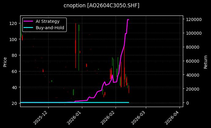氧化铝期权2604C3050[AO2604C3050.SHF]图表
