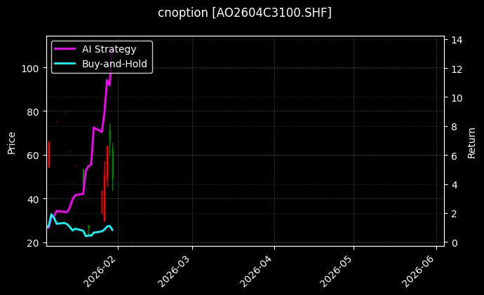 cnoption_AO2604C3100.SHF_chart