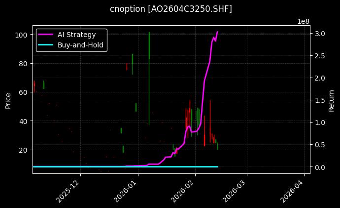 cnoption_AO2604C3250.SHF_chart
