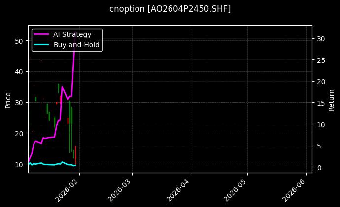cnoption_AO2604P2450.SHF_chart