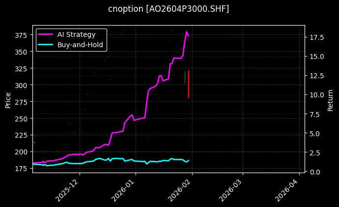 cnoption_AO2604P3000.SHF_chart