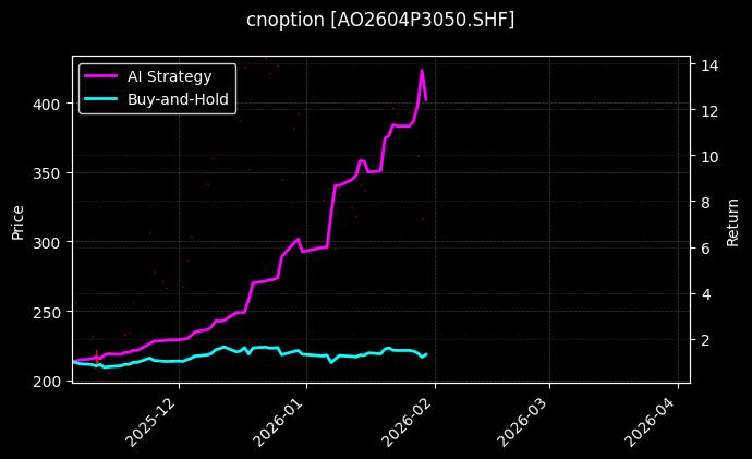 氧化铝期权2604P3050[AO2604P3050.SHF]图表