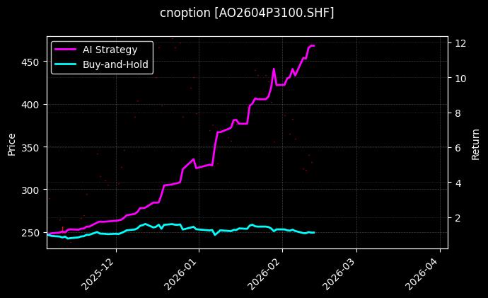 cnoption_AO2604P3100.SHF_chart