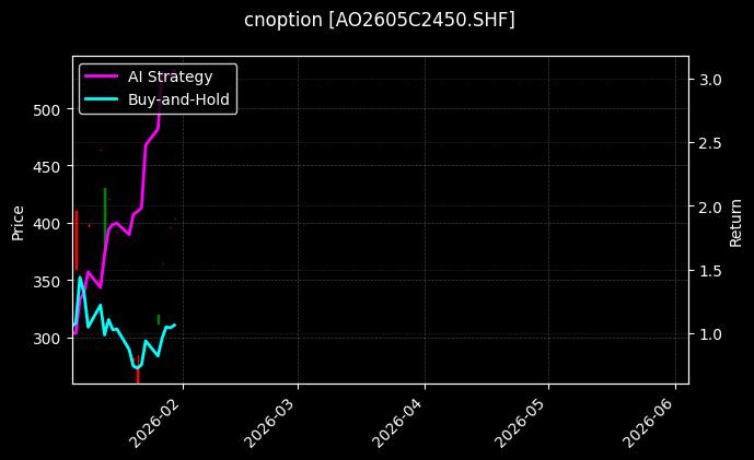 cnoption_AO2605C2450.SHF_chart