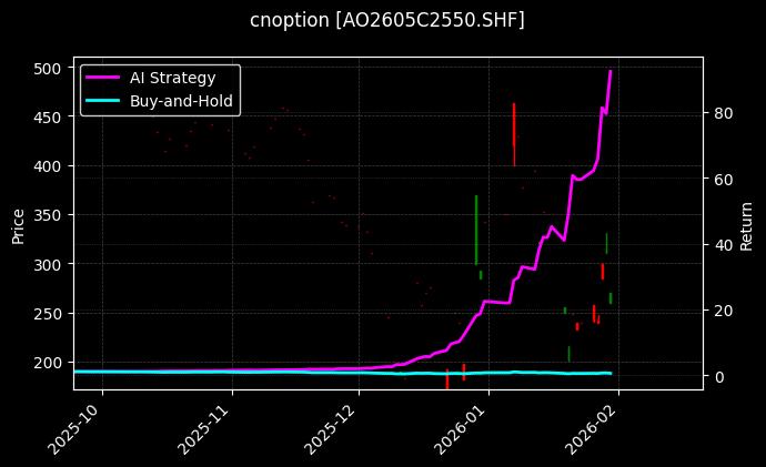 cnoption_AO2605C2550.SHF_chart