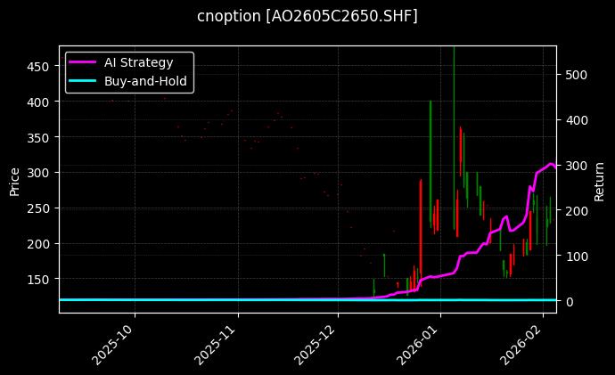 cnoption_AO2605C2650.SHF_chart