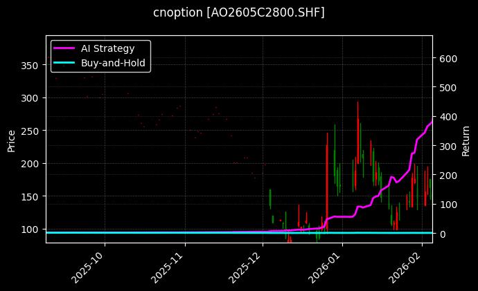 cnoption_AO2605C2800.SHF_chart