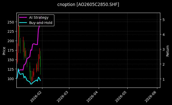 cnoption_AO2605C2850.SHF_chart