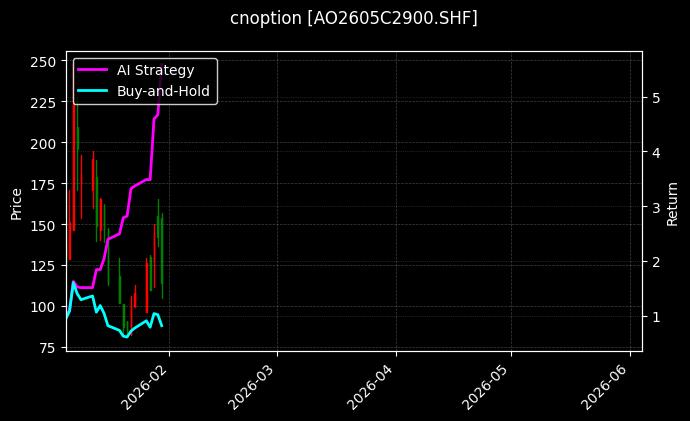 cnoption_AO2605C2900.SHF_chart