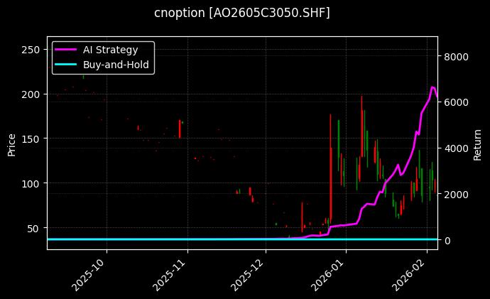 氧化铝期权2605C3050[AO2605C3050.SHF]图表