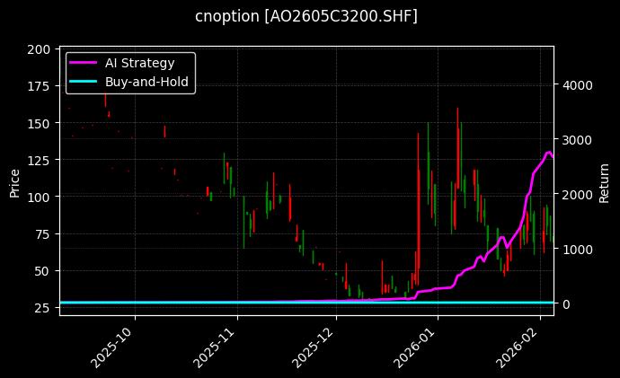 氧化铝期权2605C3200[AO2605C3200.SHF]图表