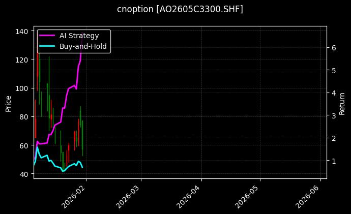 cnoption_AO2605C3300.SHF_chart