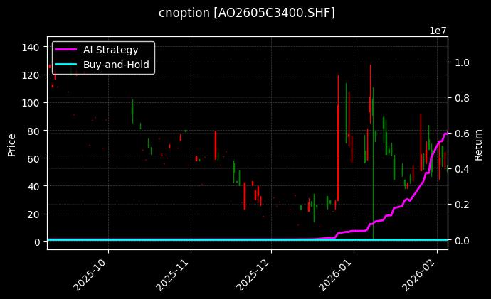 氧化铝期权2605C3400[AO2605C3400.SHF]图表