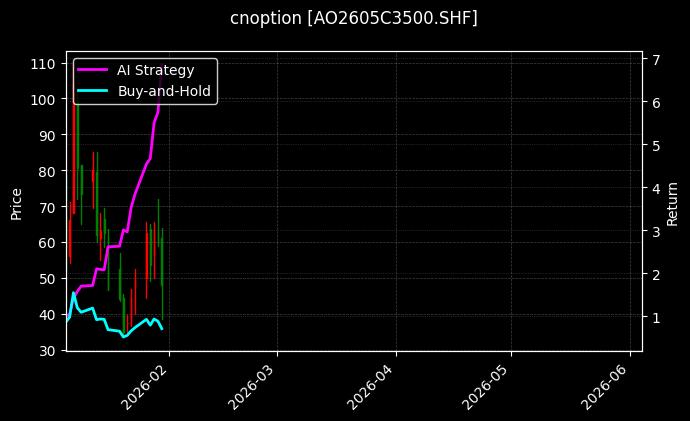 cnoption_AO2605C3500.SHF_chart