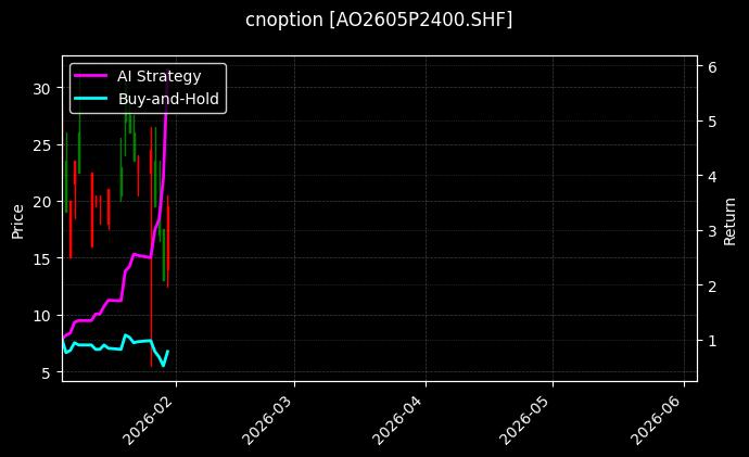 cnoption_AO2605P2400.SHF_chart