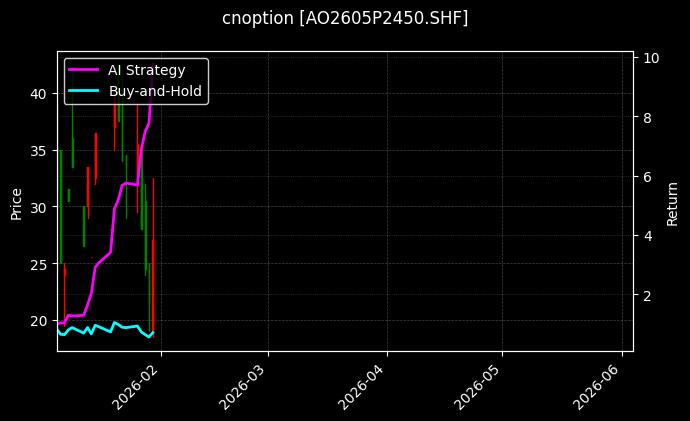 cnoption_AO2605P2450.SHF_chart