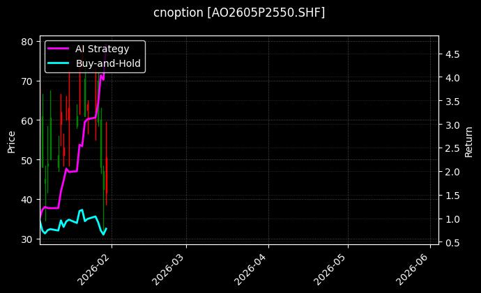 cnoption_AO2605P2550.SHF_chart