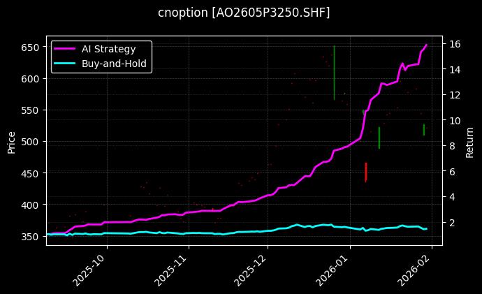 氧化铝期权2605P3250[AO2605P3250.SHF]图表